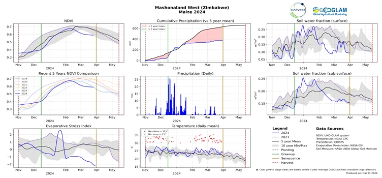 NASA Harvest AgMet graphics-S.A. Figure 2: NASA Harvest Agmet graphics for main maize producing district Mashonaland West, Zimbabwe. Agmet graphics for all other countries in Southern Africa can be found on the Agmet EO Indicators Tool. Source: NASA Harvest